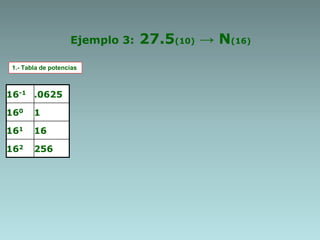 Ejemplo 3: 27.5(10) → N(16)
16-1 .0625
160 1
161 16
162 256
1.- Tabla de potencias
 