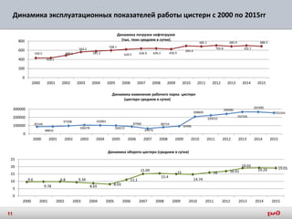 Динамика эксплуатационных показателей работы цистерн с 2000 по 2015гг
430.5
433.1
488.6
563.5
581.3
598.1
620.5 636.9 639.2 626.9
695.4
685.1
705.8
685.9
702.7
688.3
0
200
400
600
800
2000 2001 2002 2003 2004 2005 2006 2007 2008 2009 2010 2011 2012 2013 2014 2015
Динамика погрузки нефтегрузов
(тыс. тонн среднем в сутки).
87144
88816
97308
106278
102801
100572
87900
64979
80714
92996
208849
224515
242326
266082
265990
255324
0
100000
200000
300000
2000 2001 2002 2003 2004 2005 2006 2007 2008 2009 2010 2011 2012 2013 2014 2015
Динамика изменения рабочего парка цистерн
(цистерн среднем в сутки)
9.6
9.78
9.8 9.34
8.65 8.03
11.1
15.09
15.4
15
14.74
16 16.91
19.02
19.29 19.05
0
5
10
15
20
25
2000 2001 2002 2003 2004 2005 2006 2007 2008 2009 2010 2011 2012 2013 2014 2015
Динамика оборота цистерн (среднем в сутки)
11
 
