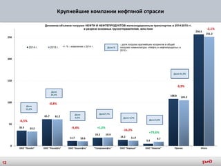 Крупнейшие компании нефтяной отрасли
35.5
61.7
11.7
19.2
14.2
5.4
108.8
256.5
33.2
61.2
10.6
19.4
11.9 9.7
105.2
251.2
0
50
100
150
200
250
ОАО "Лукойл" ОАО "Роснефть" ОАО "Башнефть" "Газпромнефть" ОАО "Кириши" ОАО "Новатэк" Прочие Итого
2014 г. 2015 г.
Доля
13,2%
Доля
24,4%
Доля
4,2%
Доля7,7%
Доля %
- доля погрузки крупнейших холдингов в общей
погрузке номенклатуры «Нефть и нефтепродукты» в
2015 г.
-0,8%
Доля 4,7%
Доля 3,9%
Динамика объемов погрузки НЕФТИ И НЕФТЕПРОДУКТОВ железнодорожным транспортом в 2014-2015 гг.
в разрезе основных грузоотправителей, млн.тонн
12
Доля 41,9%
+/- % - изменение к 2014 г.
-6,5%
-9,4% +1,0%
-16,2%
+79,6%
-3,3%
-2,1%
 