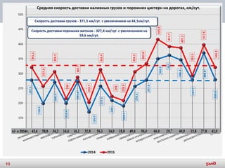 297.5
218.5
290.3
219.4
291.6
189.9
277.3
229
210.1
276.6
297.8
369.9
382
366.3
297.7
389.8
299.2
341.1
277.3
326.5
236
307.7
222.7
333.4
243
228.9
326.2
353.8
435.9
411.7
407.2
313.5
417.6
341.2
120
170
220
270
320
370
420
470
520
Средняя скорость доставки наливных грузов и порожних цистерн на дорогах, км/сут.
2014 2015
Скорость доставки грузов - 371,5 км/сут. с увеличением на 44,1км/сут.
Скорость доставки порожних вагонов - 327,4 км/сут. с увеличением на
59,6 км/сут.
13
 