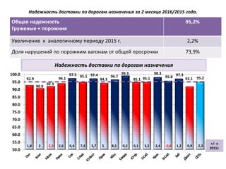 Надежность доставки по дорогам назначения за 2 месяца 2016/2015 года.
92.9
90.9
92.3
94.1
97.5 95.1 97.4
94.3
96.7
99.3
95.1 95.1
98.3
95.8 97.3
92.1 95.2
50.0
55.0
60.0
65.0
70.0
75.0
80.0
85.0
90.0
95.0
100.0
1,8 3 -2,3 2,6 0,4 7,4 3,7 5 8,5 0,2 0,1 3,2 2,4 -0,8 1,2 0,9 2,2
+/- к
2015г.
Общая надежность
Груженые + порожние
95,2%
Увеличение к аналогичному периоду 2015 г. 2,2%
Доля нарушений по порожним вагонам от общей просрочки 73,9%
Надежность доставки по дорогам назначения
 