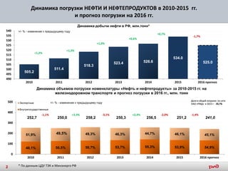 Динамика погрузки НЕФТИ И НЕФТЕПРОДУКТОВ в 2010-2015 гг.
и прогноз погрузки на 2016 гг.
505.2
511.4
518.3
523.4 526.6
534.0
525.0
490
495
500
505
510
515
520
525
530
535
540
2010 2011 2012 2013 2014 2015 2016 прогноз
Динамика добычи нефти в РФ, млн.тонн*
48,1% 50,5% 50,7% 53,7% 55,3% 53,9% 54,9%
51,9% 49,3% 46,3% 44,7% 46,1% 45,1%
0
100
200
300
400
500
2010 2011 2012 2013 2014 2015 2016 прогноз
Динамика объемов погрузки номенклатуры «Нефть и нефтепродукты» за 2010-2015 гг. на
железнодорожном транспорте и прогноз погрузки в 2016 гг., млн. тонн
Экспортные
Внутригосударственные
Доля в общей погрузки по сети
ОАО «РЖД» в 2015 г. - 20,7%
Доля в общей погрузки по сети
ОАО «РЖД» в 2015 г. - 20,7%
Доля в общей погрузки по сети
ОАО «РЖД» в 2015 г. - 20,7%
252,7 250,0 258,2 250,3 256,5 251,2 241,0
2
+1,2%
+/- % - изменение к предыдущему году
+1,3%
+1,0%
+0,6%
+0,7%
-1,7%
49,5%
-1,1% +3,3% -3,1% +2,4% -2,0% -1,4%
+/- % - изменение к предыдущему году
* По данным ЦДУ ТЭК и Минэнерго РФ
 