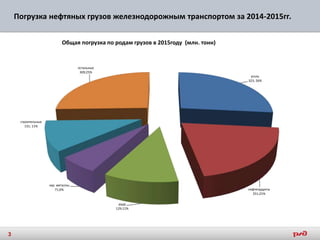Погрузка нефтяных грузов железнодорожным транспортом за 2014-2015гг.
уголь
323; 26%
нефтепрдукты
251;21%
руда
129;11%
чер. металлы
71;6%
строительные
131; 11%
остальные
309;25%
Общая погрузка по родам грузов в 2015году (млн. тонн)
3
 