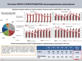 Поставки НЕФТИ И НЕФТЕПРОДУКТОВ железнодорожным транспортом
72.4
51.2
46.0
36.5
26.9
18.1
Мазут нефтяной
камменоугольный
Топливо дизельное
Газы энергетические
(углеводородные)
Бензин
Нефть сырая
Прочие
28,8
%
20,4%
7,2
%
14,5%
Динамика погрузки нефтяных грузов в разрезе основных грузов за 2014-2016 гг., млн. тонн
ОАО «РЖД» испытывает максимальное конкурентное давление со
стороны трубопроводного транспорта прежде всего в сегменте
перевозок сырой нефти. Текущие тенденции на рынке нефтяных
грузов создают существенные риски дальнейшего сокращения
потенциальной грузовой базы железнодорожных перевозок
нефтяных грузов
201
0
201
1
201
2
201
3
201
4
201
5
2015 к
2014
Нефть 491,
7
543,
8
538,
1
524,
6
532,
1
534,
9
+0,5%
Нефтепроду
кты
33,2 32,0 32,0 33,1 34,3 32,4 -5,5%
Объем транспортировки нефти и нефтепродуктов трубопроводным транспортом, млн.тонн
4
18,3%
10,7%
11%
10%
9%
13%
11% 10%
8% 8% 8%
0%
2%
4%
6%
8%
10%
12%
14%
0.0
100.0
200.0
300.0
400.0
500.0
600.0
2007 2008 2009 2010 2011 2012 2013 2014 2015
Нефть сырая
Нефть сырая с уч. газового конденсата, млн.т. Объем производства, млн.т.
Коэфф. перевозимости, %
78% 78%
77%
75%
84% 84% 83%
85% 86%
68%
70%
72%
74%
76%
78%
80%
82%
84%
86%
88%
0.0
10.0
20.0
30.0
40.0
50.0
60.0
70.0
80.0
90.0
2007 2008 2009 2010 2011 2012 2013 2014 2015
Мазут топочный
Мазут топочный, млн.т. Объем производства, млн.т.
Коэфф. перевозимости, %
74%
70%
71%
67%
71%
79%
74%
71%
68%
60%
62%
64%
66%
68%
70%
72%
74%
76%
78%
80%
0.0
10.0
20.0
30.0
40.0
50.0
60.0
70.0
80.0
90.0
2007 2008 2009 2010 2011 2012 2013 2014 2015
Топливо дизельное
Топливо дизельное, млн.т. Объем производства, млн.т. Коэфф. перевозимости, %
88% 88%
88%
87%
86%
86%
86% 86%
85%
83%
84%
85%
86%
87%
88%
89%
0.0
5.0
10.0
15.0
20.0
25.0
30.0
35.0
40.0
45.0
2007 2008 2009 2010 2011 2012 2013 2014 2015
Бензин моторный
Бензин моторный, млн.т. Объем производства, млн.т. Коэфф. перевозимости, %
Доля основных грузов в общем
объеме погрузки Нефти и НП
 