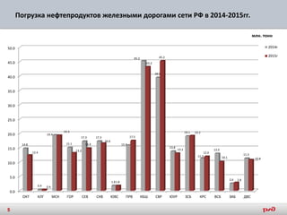 Погрузка нефтепродуктов железными дорогами сети РФ в 2014-2015гг.
млн. тонн
0.0
5.0
10.0
15.0
20.0
25.0
30.0
35.0
40.0
45.0
50.0
ОКТ КЛГ МСК ГОР СЕВ СКВ ЮВС ПРВ КБШ СВР ЮУР ЗСБ КРС ВСБ ЗАБ ДВС
14.8
0.4
19.4
15.1
17.3 17.3
1.8
15.9
45.2
39.5
13.8
19.1
11.3
13.0
2.6
11.3
12.4
0.4
19.3
13.2
14.9
16.6
1.8
17.5
43.2
45.2
13.1
19.2
12.0
10.1
2.8
10.8
2014г
2015г
5
 