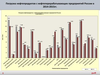 Погрузка нефтепродуктов с нефтеперерабатывающих предприятий России в
2014-2015гг.
14.4
0.86
11.94 11.88
4.87
4.09
10.17
2.33
5.69
0.00
2.86
3.96
7.92
4.93
11.05
7.58
12.99
5.51
8.73
13.86
4.51
8.28
7.31
3.32
12.08
1.31
9.92
11.61
4.99
3.42
10.09
1.60
5.75
0.00
2.91
3.78
9.97
3.86
10.62
7.07
13.52
5.09
7.84
14.05
5.51
7.67
6.77
3.6
0
2
4
6
8
10
12
14
16
млн.тонн
Наименование предприятий
Погрузка нефтепродуктов с нефтеперерабатывающих предприятий России
в 2014-2015 г.г.
2014 2015
6
 