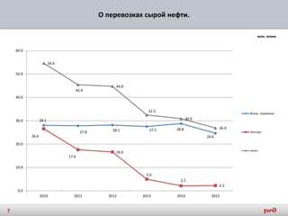 О перевозках сырой нефти.
млн. тонн
28.1
27.8 28.1 27.5 28.8
24.626.6
17.6
16.6
5.0
2.1
2.3
54.6
45.4
44.8
32.5
30.9
26.9
0.0
10.0
20.0
30.0
40.0
50.0
60.0
2010 2011 2012 2013 2014 2015
Внутр. перевозки
Экспорт
итого
7
 