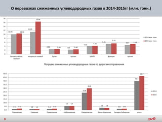 О перевозках сжиженных углеводородных газов в 2014-2015гг (млн. тонн.)
10.09
11.23
2.52 2.26
4.16
5.21 4.67
10.46
16.44
2.66 2.42
4.22
5.42
5.13
0
2
4
6
8
10
12
14
16
18
бензин стабиль.
газовый
конденсат газовый бутан пропан ШФЛУ фракции прочие
2014 млн. тонн
2015 млн. тонн
9
1.5 1.2 1.3
5.7
23.8
3.0
1.6
40.1
1.9 1.1 1.8
5.7
29.9
2.9 1.8
46.7
0.0
5.0
10.0
15.0
20.0
25.0
30.0
35.0
40.0
45.0
50.0
Горьковская Северная Приволжская Куйбышевская Свердловская Южно-Уральская Западно-Сибирская итого
2014
2015
Погрузка сжиженных углеводородных газов по дорогам отправления
 