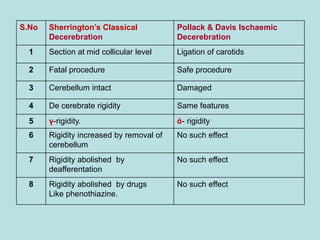 S.No Sherrington’s Classical
Decerebration
Pollack & Davis Ischaemic
Decerebration
1 Section at mid collicular level Ligation of carotids
2 Fatal procedure Safe procedure
3 Cerebellum intact Damaged
4 De cerebrate rigidity Same features
5 γ-rigidity. ά- rigidity
6 Rigidity increased by removal of
cerebellum
No such effect
7 Rigidity abolished by
deafferentation
No such effect
8 Rigidity abolished by drugs
Like phenothiazine.
No such effect
 