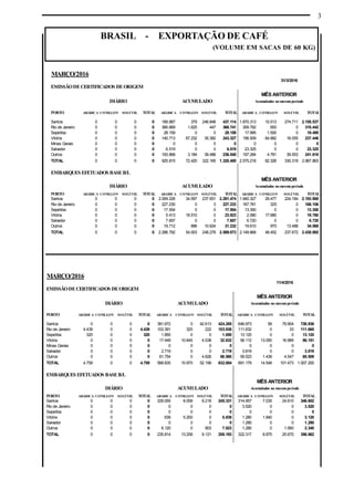 3
BRASIL - EXPORTAÇÃO DE CAFÉ
(VOLUME EM SACAS DE 60 KG)
MARÇO/2016
11/4/2016
EMISSÃODECERTIFICADOS DEORIGEM
MÊS ANTERIOR
DIÁRIO ACUMULADO Acumulados no mesmoperíodo
PORTO ARÁBICA CONILLON SOLÚVEL TOTAL ARÁBICA CONILLON SOLÚVEL TOTAL ARÁBICA CONILLON SOLÚVEL TOTAL
Santos 0 0 0 0 381.672 0 42.613 424.285 646.973 59 79.904 726.936
Rio de Janeiro 4.439 0 0 4.439 103.391 325 222 103.938 111.632 0 33 111.665
Sepetiba 320 0 0 320 1.850 0 0 1.850 13.120 0 0 13.120
Vitória 0 0 0 0 17.449 10.645 4.538 32.632 56.112 13.050 16.989 86.151
Minas Gerais 0 0 0 0 0 0 0 0 0 0 0 0
Salvador 0 0 0 0 2.719 0 0 2.719 3.819 0 0 3.819
Outros 0 0 0 0 61.754 0 4.826 66.580 59.523 1.439 4.547 65.509
TOTAL 4.759 0 0 4.759 568.835 10.970 52.199 632.004 891.179 14.548 101.473 1.007.200
EMBARQUES EFETUADOS BASEB/L
MÊS ANTERIOR
DIÁRIO ACUMULADO Acumulados no mesmoperíodo
PORTO ARÁBICA CONILLON SOLÚVEL TOTAL ARÁBICA CONILLON SOLÚVEL TOTAL ARÁBICA CONILLON SOLÚVEL TOTAL
Santos 0 0 0 0 229.055 8.058 8.218 245.331 314.957 7.035 24.610 346.602
Rio de Janeiro 0 0 0 0 0 0 0 0 3.520 0 0 3.520
Sepetiba 0 0 0 0 0 0 0 0 0 0 0 0
Vitória 0 0 0 0 639 5.200 0 5.839 1.280 1.840 0 3.120
Salvador 0 0 0 0 0 0 0 0 1.280 0 0 1.280
Outros 0 0 0 0 6.120 0 903 7.023 1.280 0 1.060 2.340
TOTAL 0 0 0 0 235.814 13.258 9.121 258.193 322.317 8.875 25.670 356.862
MARÇO/2016
31/3/2016
EMISSÃODECERTIFICADOS DEORIGEM
MÊS ANTERIOR
DIÁRIO ACUMULADO Acumulados nomesmoperíodo
PORTO ARÁBICA CONILLON SOLÚVEL TOTAL ARÁBICA CONILLON SOLÚVEL TOTAL ARÁBICA CONILLON SOLÚVEL TOTAL
Santos 0 0 0 0 189.887 379 246.848 437.114 1.870.313 10.513 274.711 2.155.537
Rio de Janeiro 0 0 0 0 366.669 1.625 447 368.741 309.792 650 0 310.442
Sepetiba 0 0 0 0 28.159 0 0 28.159 17.995 1.500 0 19.495
Vitória 0 0 0 0 140.713 67.232 35.382 243.327 156.509 64.882 16.055 237.446
Minas Gerais 0 0 0 0 0 0 0 0 0 0 0 0
Salvador 0 0 0 0 6.519 0 0 6.519 23.325 0 0 23.325
Outros 0 0 0 0 193.868 3.184 39.488 236.540 197.284 4.781 39.553 241.618
TOTAL 0 0 0 0 925.815 72.420 322.165 1.320.400 2.575.218 82.326 330.319 2.987.863
EMBARQUES EFETUADOS BASEB/L
MÊS ANTERIOR
DIÁRIO ACUMULADO Acumulados nomesmoperíodo
PORTO ARÁBICA CONILLON SOLÚVEL TOTAL ARÁBICA CONILLON SOLÚVEL TOTAL ARÁBICA CONILLON SOLÚVEL TOTAL
Santos 0 0 0 0 2.009.226 34.597 237.651 2.281.474 1.940.327 29.477 224.184 2.193.988
Rio de Janeiro 0 0 0 0 227.230 0 3 227.233 167.781 325 0 168.106
Sepetiba 0 0 0 0 17.554 0 0 17.554 13.350 0 0 13.350
Vitória 0 0 0 0 5.413 18.510 0 23.923 2.080 17.680 0 19.760
Salvador 0 0 0 0 7.657 0 0 7.657 6.720 0 0 6.720
Outros 0 0 0 0 19.712 896 10.624 31.232 19.610 970 13.488 34.068
TOTAL 0 0 0 0 2.286.792 54.003 248.278 2.589.073 2.149.868 48.452 237.672 2.435.992
 