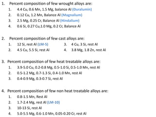 1. Percent composition of few wrought alloys are:
1. 4.4 Cu, 0.6 Mn, 1.5 Mg, balance Al (Duralumin)
2. 0.12 Cu, 1.2 Mn, Balance Al (Magnalium)
3. 2.5 Mg, 0.25 Cr, Balance Al (Hindalium)
4. 0.6 Si, 0.27 Cu,1.0 Mg, 0.2 Cr, Balance Al
2. Percent composition of few cast alloys are:
1. 12 Si, rest Al (LM-5) 3. 4 Cu, 3 Si, rest Al
2. 4.5 Cu, 5.5 Si, rest Al 4. 3.8 Mg, 1.8 Zn, rest Al
3. Percent composition of few heat treatable alloys are:
1. 3.9-5.0 Cu, 0.2-0.8 Mg, 0.5-1.0 Si, 0.5-1.0 Mn, rest Al
2. 0.5-1.2 Mg, 0.7-1.3 Si, 0.4-1.0 Mn, rest Al
3. 0.4-0.9 Mg, 0.3-0.7 Si, rest Al
4. Percent composition of few non heat treatable alloys are:
1. 0.8-1.5 Mn, Rest Al
2. 1.7-2.4 Mg, rest Al (LM-10)
3. 10-13 Si, rest Al
4. 5.0-5.5 Mg, 0.6-1.0 Mn, 0.05-0.20 Cr, rest Al
 