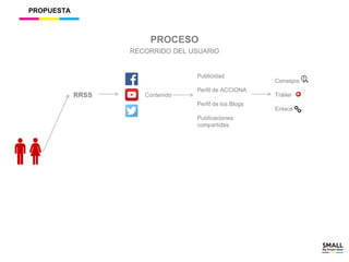 RRSS
PROPUESTA
PROCESO
RECORRIDO DEL USUARIO
Contenido
Publicidad
Perfil de ACCIONA
Perfil de los Blogs
Publicaciones
compartidas
Consejos
Tráiler
Enlace
 