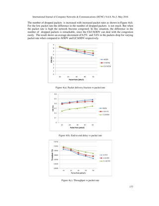 International Journal of Computer Networks & Communications (IJCNC) Vol.8, No.3, May 2016
177
The number of dropped packets is increased with increased packet rates as shown in Figure 4(d).
For the low packet rate the difference in the number of dropped packets is not much. But when
the packet rate is high the network become congested. In this situation, the difference in the
number of dropped packets is remarkable, since the CLCAODV can deal with the congestion
easily. The result shows an average decrement of 6.5% and 3.6% in the packets drop for varying
packet rate when compared to AODV and LCAODV respectively.
Figure 4(a). Packet delivery fraction vs packet rate
Figure 4(b). End-to-end delay vs packet rate
Figure 4(c). Throughput vs packet rate
 
