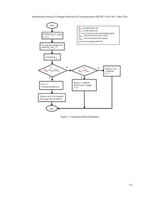 International Journal of Computer Networks & Communications (IJCNC) Vol.8, No.3, May 2016
172
Figure 1. Congestion Status Estimation
 