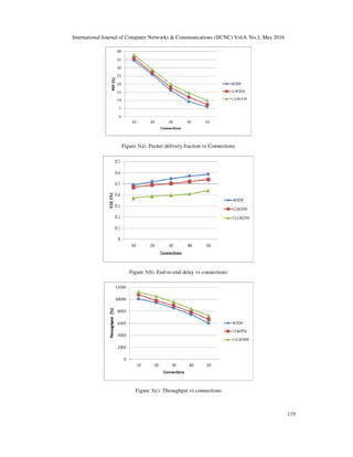 International Journal of Computer Networks & Communications (IJCNC) Vol.8, No.3, May 2016
175
Figure 3(a). Packet delivery fraction vs Connections
Figure 3(b). End-to-end delay vs connections
Figure 3(c). Throughput vs connections
 