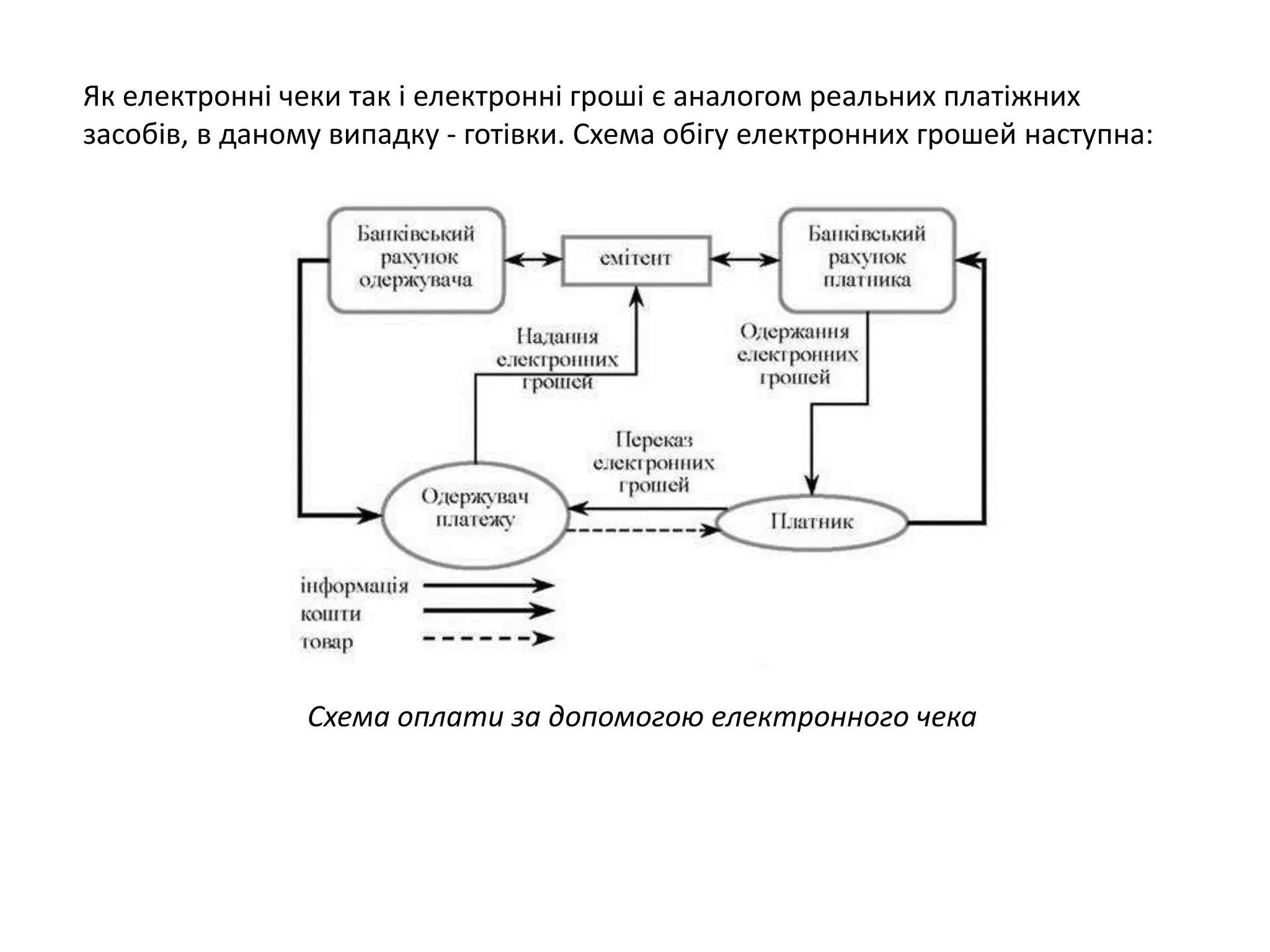 Схема оплати за допомогою електронного чека
Як електронні чеки так і електронні гроші є аналогом реальних платіжних
засобів, в даному випадку - готівки. Схема обігу електронних грошей наступна:
 