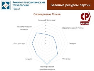 Базовые ресурсы партий
0
1
2
3
4
5
6
7
Базовый Электорат
Идеологический Ресурс
Лидеры
Финансы
Географическая
представленность
Медиа
Оргструктура
Технологическая
команда
Справедливая Россия
 