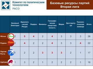 Базовые ресурсы партий
Вторая лига
Базовый
Электорат
Идеологи
-ческий
Ресурс
Лидеры Финансы
Географи-
ческая
представл
енность
Медиа
Оргструкту
-ра
Техноло-
гическая
команда
Итого
Яблоко 2 5 4 2 4 3 3 3 26
Родина 2 4 2 2 4 3 3 4 22
Партия
Роста
1 2 2 3 3 3 2 1 17
ПАРНАС 1 3 2 1 2 2 2 1 16
 