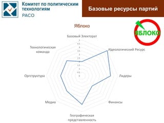 Базовые ресурсы партий
0
0.5
1
1.5
2
2.5
3
3.5
4
4.5
5
Базовый Электорат
Идеологический Ресурс
Лидеры
Финансы
Географическая
представленность
Медиа
Оргструктура
Технологическая
команда
Яблоко
 