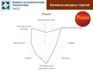 Базовые ресурсы партий
0
0.5
1
1.5
2
2.5
3
3.5
4
Базовый Электорат
Идеологический Ресурс
Лидеры
Финансы
Географическая
представленность
Медиа
Оргструктура
Технологическая
команда
Родина
 