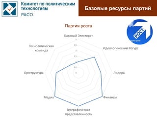 Базовые ресурсы партий
0
0.5
1
1.5
2
2.5
3
Базовый Электорат
Идеологический Ресурс
Лидеры
Финансы
Географическая
представленность
Медиа
Оргструктура
Технологическая
команда
Партия роста
 