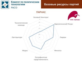 Базовые ресурсы партий
0
0.5
1
1.5
2
2.5
3
Базовый Электорат
Идеологический Ресурс
Лидеры
Финансы
Географическая
представленность
Медиа
Оргструктура
Технологическая
команда
ПАРНАС
 