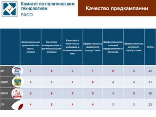 Качество предкампании
Электоральная
привлекатель-
ность
списка
Качество
коммуникации с
региональными
элитами
Качество и
понятность
месседжа и
позиционирова-
ния
Эффективность
медийного
присутствия
Эффективность
полевой
предкампании в
регионах
Эффективность
интернет-
присутствия
Итого
ЕР 7 8 6 7 8 6 42
ЛДПР 5 5 7 6 4 4 31
КПРФ 5 6 5 5 4 5 30
СР 4 5 4 4 3 3 23
 