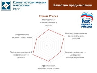 Качество предкампании
0
1
2
3
4
5
6
7
8
Электоральная
привлекательность
списка
Качество коммуникации
с региональными
элитами
Качество и понятность
месседжа и
позиционирования
Эффективность
медийного присутствия
Эффективность полевой
предкампании в
регионах
Эффективность
интернет-присутствия
Единая Россия
 