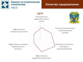 Качество предкампании
0
1
2
3
4
5
6
7
Электоральная
привлекательность
списка
Качество коммуникации
с региональными
элитами
Качество и понятность
месседжа и
позиционирования
Эффективность
медийного присутствия
Эффективность полевой
предкампании в
регионах
Эффективность
интернет-присутствия
ЛДПР
 