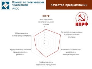 Качество предкампании
0
1
2
3
4
5
6
Электоральная
привлекательность
списка
Качество коммуникации
с региональными
элитами
Качество и понятность
месседжа и
позиционирования
Эффективность
медийного присутствия
Эффективность полевой
предкампании в
регионах
Эффективность
интернет-присутствия
КПРФ
 