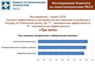 Исследование – апрель 2016.
Оцените эффективность инструментов для кампании по выборам в
Госдуму по 5-балльной шкале, где "1" - минимальная эффективность,
"5" - максимальная эффективность
«Три кита»
Исследование Комитета
по политтехнологиям РАСО
 