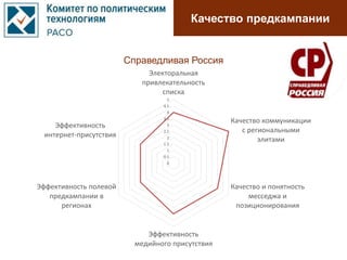 Качество предкампании
0
0.5
1
1.5
2
2.5
3
3.5
4
4.5
5
Электоральная
привлекательность
списка
Качество коммуникации
с региональными
элитами
Качество и понятность
месседжа и
позиционирования
Эффективность
медийного присутствия
Эффективность полевой
предкампании в
регионах
Эффективность
интернет-присутствия
Справедливая Россия
 