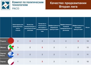 Качество предкампании
Вторая лига
Электоральная
привлекатель-
ность
списка
Качество
коммуникации с
региональными
элитами
Качество и
понятность
месседжа и
позиционирова-
ния
Эффективность
медийного
присутствия
Эффективность
полевой
предкампании в
регионах
Эффективность
интернет-
присутствия
Итого
Родина 2 3 2 2 2 3 14
Яблоко 3 2 3 2 1 2 13
Партия
Роста
2 2 2 2 1 2 11
Парнас 1 1 3 2 1 2 10
 