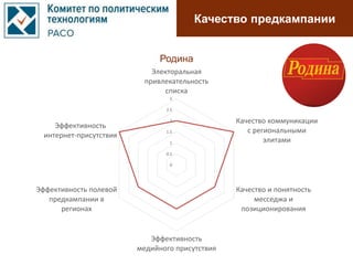 Качество предкампании
0
0.5
1
1.5
2
2.5
3
Электоральная
привлекательность
списка
Качество коммуникации
с региональными
элитами
Качество и понятность
месседжа и
позиционирования
Эффективность
медийного присутствия
Эффективность полевой
предкампании в
регионах
Эффективность
интернет-присутствия
Родина
 