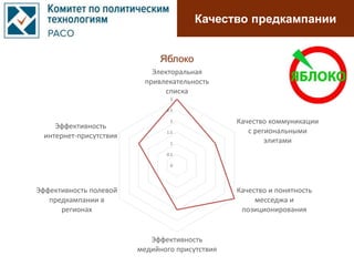 Качество предкампании
0
0.5
1
1.5
2
2.5
3
Электоральная
привлекательность
списка
Качество коммуникации
с региональными
элитами
Качество и понятность
месседжа и
позиционирования
Эффективность
медийного присутствия
Эффективность полевой
предкампании в
регионах
Эффективность
интернет-присутствия
Яблоко
 