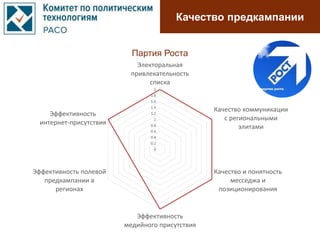 Качество предкампании
0
0.2
0.4
0.6
0.8
1
1.2
1.4
1.6
1.8
2
Электоральная
привлекательность
списка
Качество коммуникации
с региональными
элитами
Качество и понятность
месседжа и
позиционирования
Эффективность
медийного присутствия
Эффективность полевой
предкампании в
регионах
Эффективность
интернет-присутствия
Партия Роста
 
