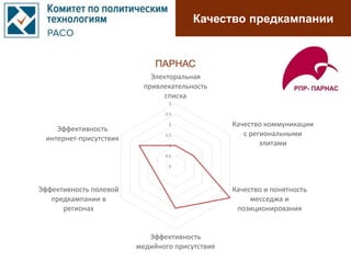 Качество предкампании
0
0.5
1
1.5
2
2.5
3
Электоральная
привлекательность
списка
Качество коммуникации
с региональными
элитами
Качество и понятность
месседжа и
позиционирования
Эффективность
медийного присутствия
Эффективность полевой
предкампании в
регионах
Эффективность
интернет-присутствия
ПАРНАС
 