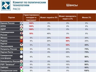Шансы
Партия
Гарантированно
попадает в
парламент
Может перейти 5%
Может преодолеть
порог в 3%
Менее 3%
Единая Россия 100% 0% 0% 0%
КПРФ 100% 0% 0% 0%
ЛДПР 100% 0% 0% 0%
Справедливая
Россия
55% 40% 5% 0%
Яблоко 0% 20% 60% 20%
Родина 0% 25% 50% 25%
Партия
Пенсионеров
0% 0% 55% 45%
Патриоты России 0% 0% 25% 75%
Партия Роста 0% 0% 25% 75%
Гражданская
платформа
0% 0% 10% 90%
Коммунисты России 0% 0% 10% 90%
РЭП "Зеленые" 0% 0% 10% 90%
ПАРНАС 0% 0% 5% 95%
Гражданская сила 0% 0% 0% 100%
 