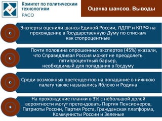 Эксперты оценили шансы Единой России, ЛДПР и КПРФ на
прохождение в Государственную Думу по спискам
как стопроцентные
Почти половина опрошенных экспертов (45%) указали,
что Справедливая Россия может не преодолеть
пятипроцентный барьер,
необходимый для попадания в Госдуму
Среди возможных претендентов на попадание в нижнюю
палату также назывались Яблоко и Родина
Оценка шансов. Выводы
На прохождение планки в 3% с небольшой долей
вероятности могут претендовать Партия Пенсионеров,
Патриоты России, Партия Роста, Гражданская платформа,
Коммунисты России и Зеленые
 