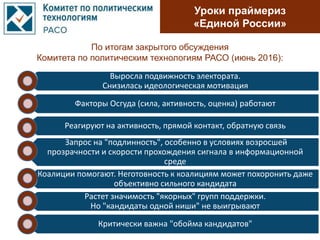 Выросла подвижность электората.
Снизилась идеологическая мотивация
Факторы Осгуда (сила, активность, оценка) работают
Реагируют на активность, прямой контакт, обратную связь
Запрос на "подлинность", особенно в условиях возросшей
прозрачности и скорости прохождения сигнала в информационной
среде
Коалиции помогают. Неготовность к коалициям может похоронить даже
объективно сильного кандидата
Растет значимость "якорных" групп поддержки.
Но "кандидаты одной ниши" не выигрывают
Критически важна "обойма кандидатов"
Уроки праймериз
«Единой России»
По итогам закрытого обсуждения
Комитета по политическим технологиям РАСО (июнь 2016):
 
