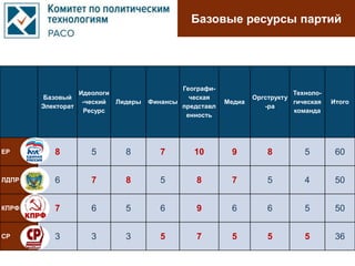 Базовые ресурсы партий
Базовый
Электорат
Идеологи
-ческий
Ресурс
Лидеры Финансы
Географи-
ческая
представл
енность
Медиа
Оргструкту
-ра
Техноло-
гическая
команда
Итого
ЕР 8 5 8 7 10 9 8 5 60
ЛДПР 6 7 8 5 8 7 5 4 50
КПРФ 7 6 5 6 9 6 6 5 50
СР 3 3 3 5 7 5 5 5 36
 