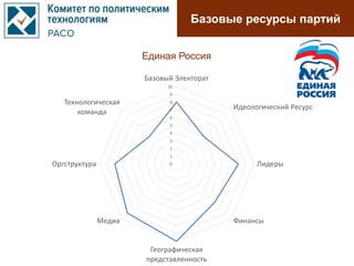 Базовые ресурсы партий
0
1
2
3
4
5
6
7
8
9
10
Базовый Электорат
Идеологический Ресурс
Лидеры
Финансы
Географическая
представленность
Медиа
Оргструктура
Технологическая
команда
Единая Россия
 