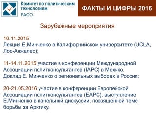 ФАКТЫ И ЦИФРЫ 2016
Зарубежные мероприятия
10.11.2015
Лекция Е.Минченко в Калифорнийском университете (UCLA,
Лос-Анжелес);
11-14.11.2015 участие в конференции Международной
Ассоциации политконсультантов (IAPC) в Мехико.
Доклад Е. Минченко о региональных выборах в России;
20-21.05.2016 участие в конференции Европейской
Ассоциации политконсультантов (EAPC), выступление
Е.Минченко в панельной дискуссии, посвященной теме
борьбы за Арктику.
 
