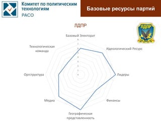 Базовые ресурсы партий
0
1
2
3
4
5
6
7
8
Базовый Электорат
Идеологический Ресурс
Лидеры
Финансы
Географическая
представленность
Медиа
Оргструктура
Технологическая
команда
ЛДПР
 