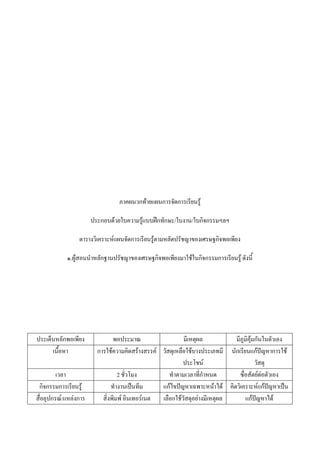 ภาคผนวกท้ายแผนการจัดการเรียนรู้
ประกอบด้วยใบความรู้แบบฝึกทักษะ/ใบงาน/ใบกิจกรรมฯลฯ
ตารางวิเคราะห์แผนจัดการเรียนรู้ตามหลัดปรัชญาของเศรษฐกิจพอเพียง
๑.ผู้สอนนาหลักฐานปรัชญาของเศรษฐกิจพอเพียงมาใช้ในกิจกรรมการเรียนรู้ ดังนี้
ประเด็นหลักพอเพียง พอประมาณ มีเหตุผล มีภูมิคุ้มกันในตัวเอง
เนื้อหา การใช้ความคิดสร้างสรรค์ วัสดุเหลือใช้บางประเภทมี
ประโชน์
นักเรียนแก้ปัญหาการใช้
วัสดุ
เวลา 2 ชั่วโมง ทาตามเวลาที่กาหนด ซื่อสัตย์ต่อตัวเอง
กิจกรรมการเรียนรู้ ทางานเป็นทีม แก้ไขปัญหาเฉพาะหน้าได้ คิดวิเคราะห์แก้ปัญหาเป็น
สื่ออุปกรณ์/แหล่งการ สิ่งพิมพ์ อินเทอร์เนต เลือกใช้วัสดุอย่างมีเหตุผล แก้ปัญหาได้
 