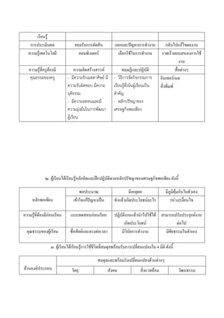 ๒. ผู้เรียนได้เรียนรู้หลักคิดและฝึกปฏิบัติตามหลักปรัชญาของเศรษฐกิจพอเพียง ดังนี้
หลักพอเพียง
พอประมาณ มีเหตุผล มีภูมิคุ้มกันในตัวเอง
เข้าใจแก้ปัญหาเป็น ทาแล้วเกิดประโยชน์อะไร 3ห่วง2เงื่อนไข
ความรู้ที่ต้องมีก่อนเรียน แบบทดสอบก่อนเรียน ปฏิบัติงานแล้วนาไปใช้ได้
เกิดประโยชน์
สามารถปรับประยุกต์งาน
ต่อไป
คุณธรรมของผู้เรียน ซื่อสัตย์และตรงต่อเวลา มีวินัยการทางาน มีศิลธรรมในตัวเอง
๓. ผู้เรียนได้เรียนรู้การใช้ชีวิตที่สมดุลพร้อมรับการเปลี่ยนแปลงใน 4 มิติ ดังนี้
ด้านองค์ประกอบ
สมดุลและพร้อมรับเปลี่ยนแปลงด้านต่างๆ
วัตถุ สังคม สิ่งแวดล้อม วัฒนธรรม
เรียนรู้
การประเมินผล ยอมรับการตัดสิน แยกแยะปัญหาการทางาน กลับไปแก้ไขผลงาน
ความรู้เทคโนโลยี คอมพิวเตอร์ เลือกใช้ในการทางาน รวดเร็วตอบสนองการใช้
งาน
ความรู้ที่ครูต้องมี ความคิดสร้างสรรค์ ทฤษฏีและปฏิบัติ สื่อต่างๆ
คุณธรรมของครู - มีความรักเมตตาศิษย์ มี
ความรับผิดชอบ มีความ
ยุติธรรม
- มีความอดทนและมี
ความมุํงมั่นในการพัฒนา
ผู๎เรียน
- วิธีการจัดกิจกรรมการ
เรียนรู๎ที่เน๎นผู๎เรียนเป็น
สาคัญ
- หลักปรัชญาของ
เศรษฐกิจพอเพียง
อินเทอร์เนต
สิ่งพิมพ์
 