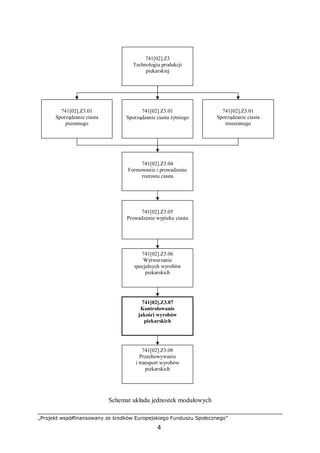 „Projekt współfinansowany ze środków Europejskiego Funduszu Społecznego”
4
Schemat układu jednostek modułowych
741[02].Z3
Technologia produkcji
piekarskiej
741[02].Z3.01
Sporządzanie ciasta
pszennego
741[02].Z3.01
Sporządzanie ciasta żytniego
741[02].Z3.01
Sporządzanie ciasta
mieszanego
741[02].Z3.04
Formowanie i prowadzenie
rozrostu ciasta
741[02].Z3.05
Prowadzenie wypieku ciasta
741[02].Z3.06
Wytwarzanie
specjalnych wyrobów
piekarskich
741[02].Z3.07
Kontrolowanie
jakości wyrobów
piekarskich
741[02].Z3.08
Przechowywanie
i transport wyrobów
piekarskich
 