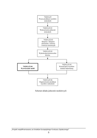 „Projekt współfinansowany ze środków Europejskiego Funduszu Społecznego”
5
Schemat układu jednostek modułowych
742[01].Z2.03
Wykończanie powierzchni
drewna
742[01].Z2
Proces produkcji wyrobów
stolarskich
742[01].Z2.01
Wykonywanie połaczeń
stolarskich
742[01].Z2.04
Wytwarzanie mebli
742[01].Z2.02
Klejenie i oklejanie
elementów z drewna
i tworzyw drzewnych
742[01].Z2.05
Wytwarzanie wyrobów
stolarki budowlanej
742[01].Z2.06
Organizowanie produkcji
wyrobów stolarskich
 