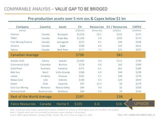 TSXV: FPC | WWW.FALCORES.COM | 21
Pre-production assets over 5 mm ozs & Capex below $1 bn
Company Country Asset EV Resources EV / Resources CAPEX
(name) (US$mm) (mmoz Au) (US$/oz) (US$mm)
Pretium Canada Brucejack $2,024 20.1 $101 $747
TMAC Canada Hope Bay $1,206 5.9 $203 $175
First Mining Finance Canada Springpole $375 8.1 $46 $438
Victoria Canada Eagle $208 6.4 $33 $411
Sabina Canada Back River $177 7.2 $25 $297
Canadian Average $798 $81
Asanko Gold Ghana Asanko $1,042 9.4 $111 $760
Continental Gold Colombia Buritica $378 9.0 $42 $390
Gold Road Australia Yamarna $371 6.1 $61 $286
Belo Sun Brazil Volta Grande $308 6.9 $44 $298
Lydian Armenia Amulsar $201 5.1 $40 $370
Midas Gold USA Stibnite $190 6.5 $29 $970
Exeter Chile Caspiche $97 25.3 $4 $279
Euro Sun Mining Romania Rovina Valley $44 9.0 $5 $509
Orezone Gold Burkina Faso Bombore $44 5.1 $9 $250
Rest of the World Average $297 $38
Falco Resources Canada Horne 5 $105 6.6 $16
COMPARABLE ANALYSIS – VALUE GAP TO BE BRIDGED
Note: Companies with market capitalizations below US$30mm or without a CAPEX figure were not included in the analysis
Note 2: Projects which are not controlled by producers were included in the analysis
Source: BMO Capital Markets, Company filings, Factset, SNL, As of Close on August 23, 2016
UPSIDE
 