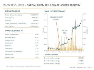 TSXV: FPC | WWW.FALCORES.COM | 22
FALCO RESOURCES – CAPITAL SUMMARY & SHAREHOLDER REGISTRY
CAPITAL STRUCTURE
SHAREHOLDER REGISTRY
Osisko Gold Royalties 16.0%
Raymond James 6.8%
Quebec Funds 5.7%
Pate Capital 3.7%
US Global 2.5%
Tocqueville 2.1%
Commodity Discovery Fund 1.1%
AgaNola AG 1.0%
Insiders (D&O) 3.8%
Shares Outstanding (basic) 113,937,797
Stock Options 8,846,319
Warrants 193,402
Shares Outstanding (fully diluted) 122,977,518
Cash Position ~C$10 Million
SHARE PRICE PERFORMANCE
INITIAL
PEA
NEW RESOURCE
UPDATE
1-month trading average 159,306
3-month trading average 346,146
6-month trading average 430,557
TRADING VOLUME
Source: Factset, Bloomberg, public filings and Company estimates
 
